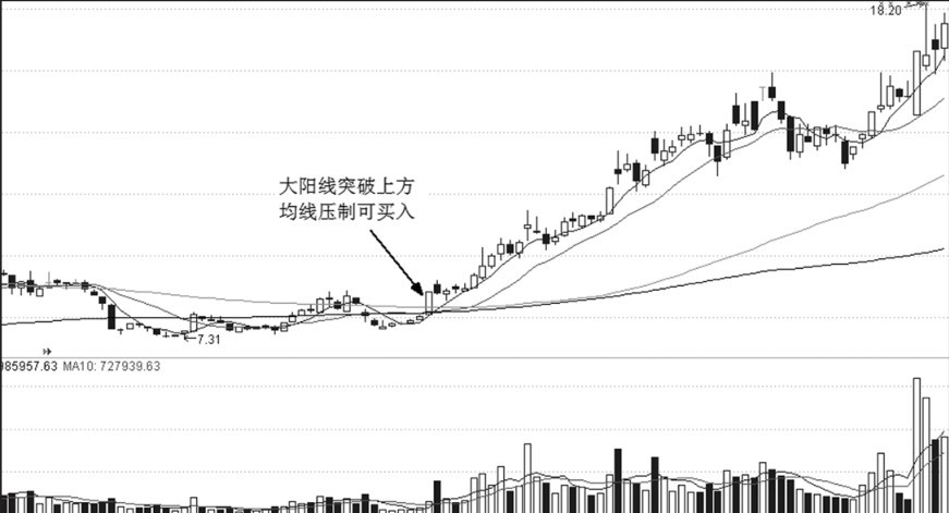 第19章 突破形态与买点