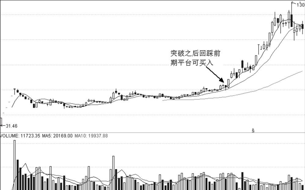 第19章 突破形态与买点