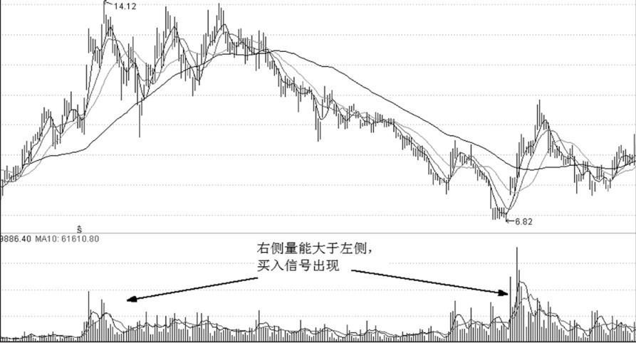 第22章 量价关系与买点