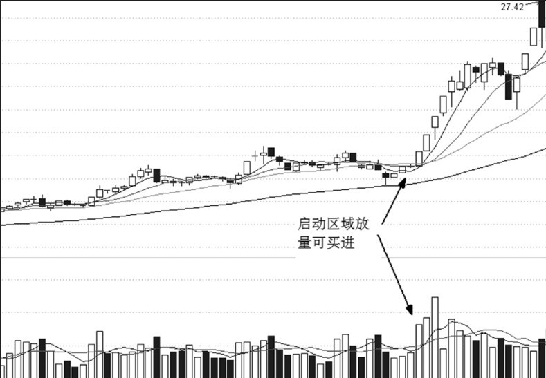 第22章 量价关系与买点