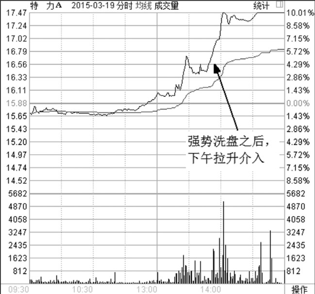 第17章 涨停板与买点