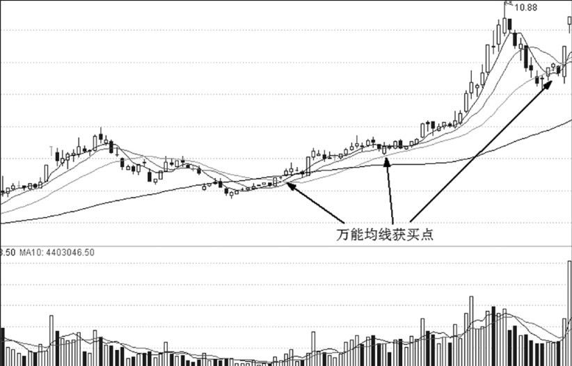 第24章 均线系统与买点