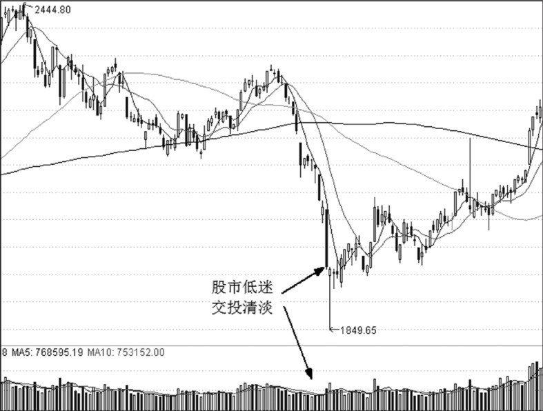 第8章 底部掘金