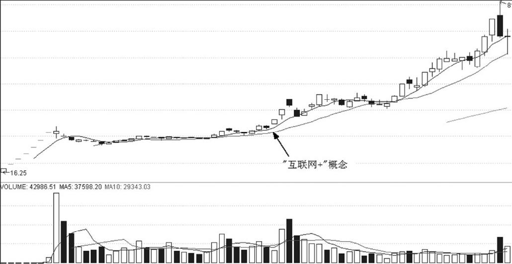 第12章 次新股与买点