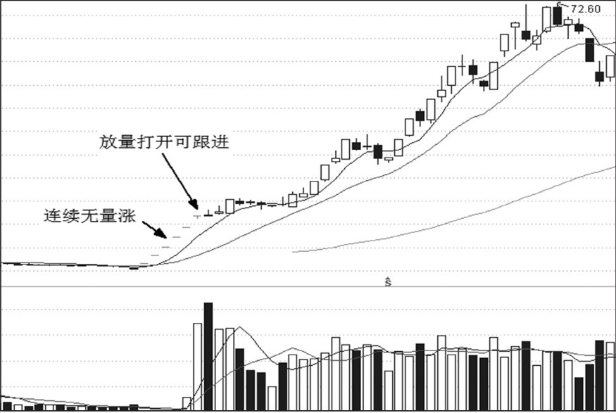 第17章 涨停板与买点