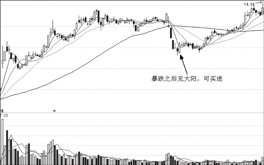 第22章 量价关系与买点