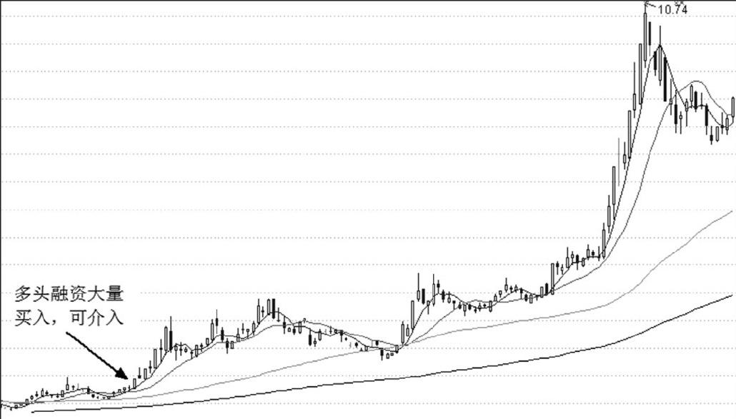 第3章 金融衍生品与股票买入信号