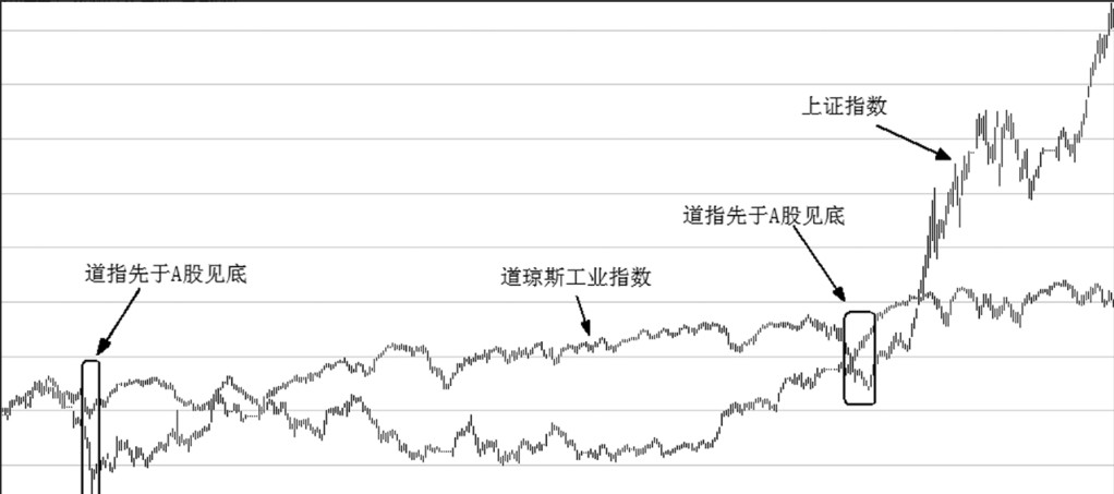 第1章 全球股市与A股买入时机