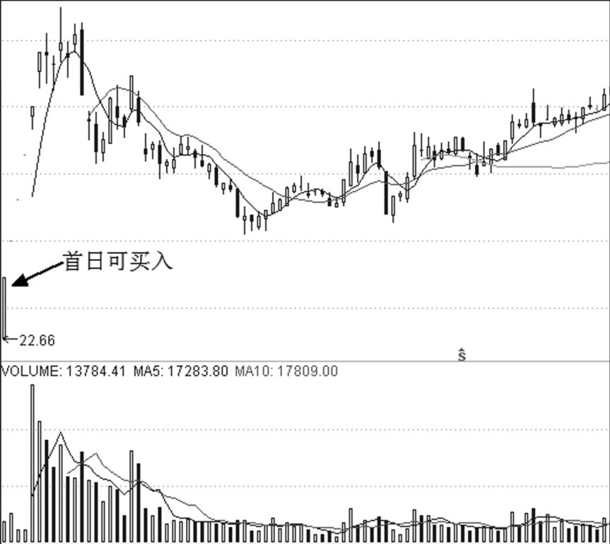 第12章 次新股与买点