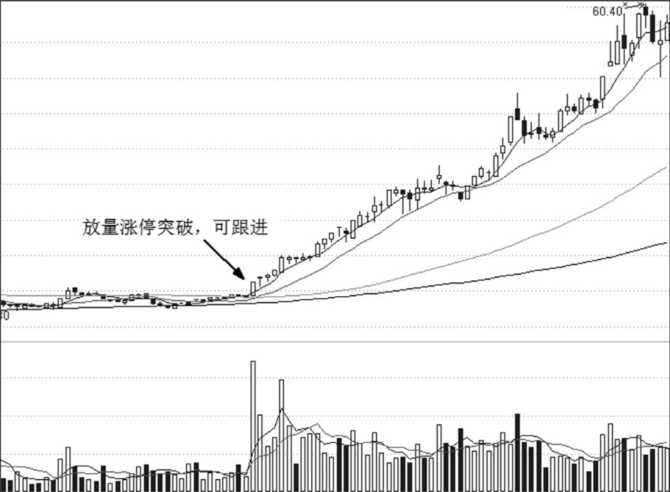 第19章 突破形态与买点