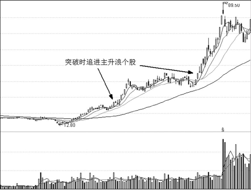 第21章 趋势交易与买点