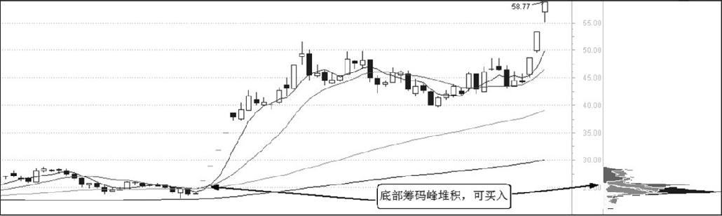 第11章 筹码与买点