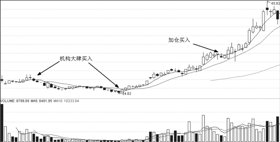 第12章 次新股与买点