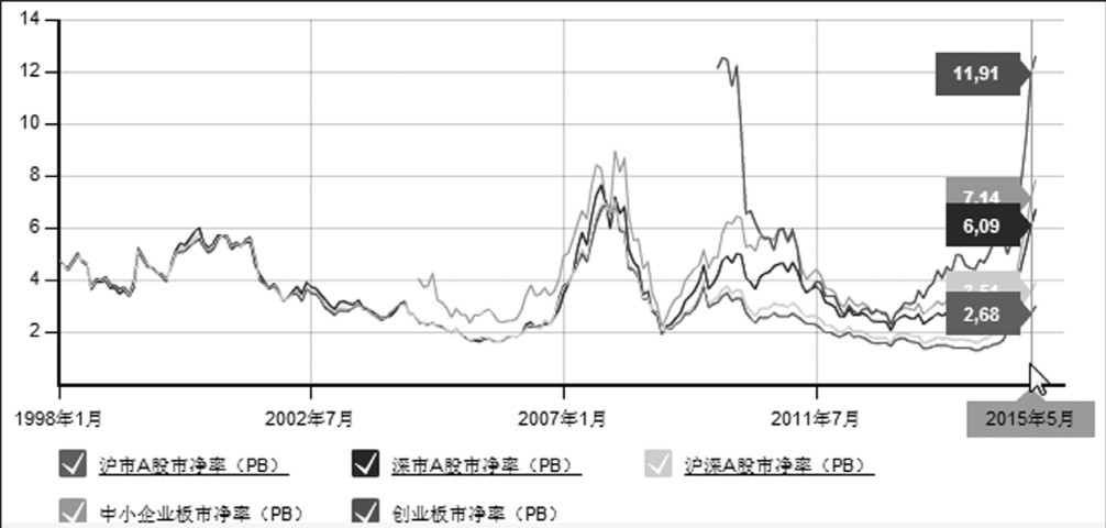 第9章 估值定买点