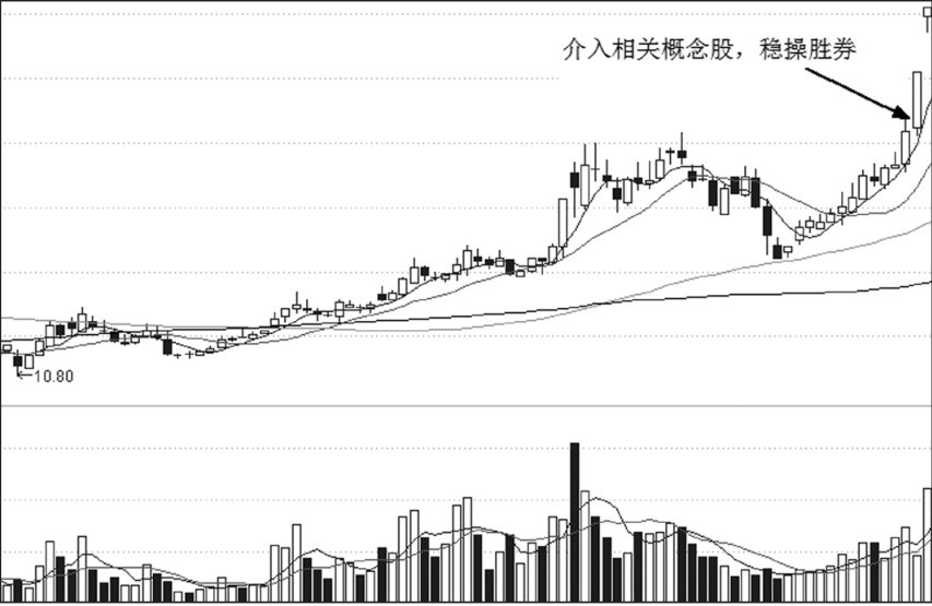 第16章 板块现象与买点