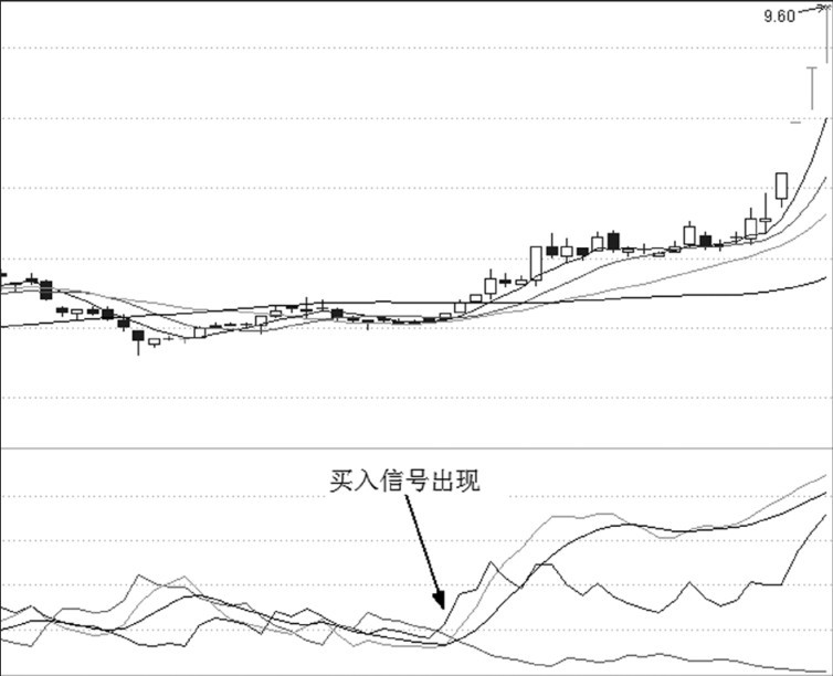 第23章 技术指标与买点