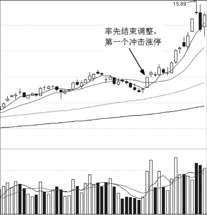 第17章 涨停板与买点