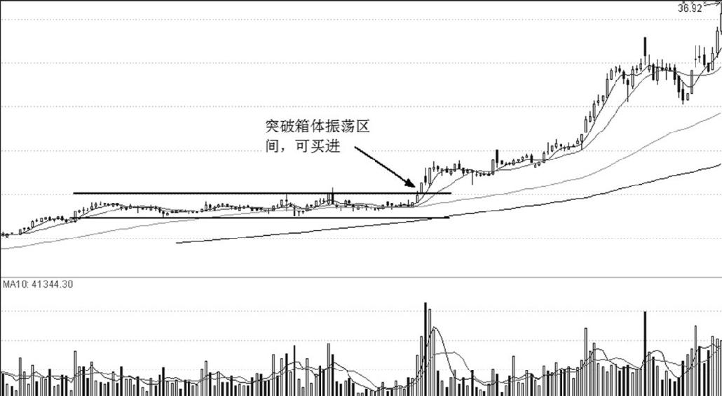 第19章 突破形态与买点