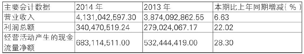 第10章 看报表定买点