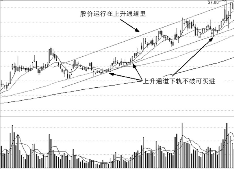 第21章 趋势交易与买点