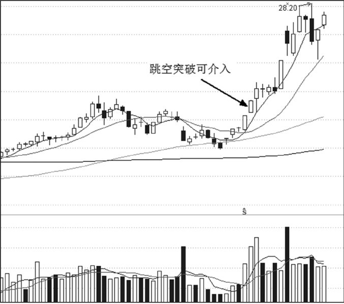 第19章 突破形态与买点