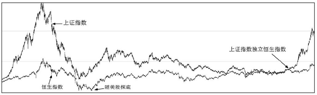 第1章 全球股市与A股买入时机