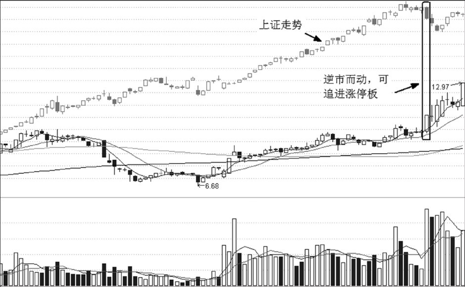 第17章 涨停板与买点