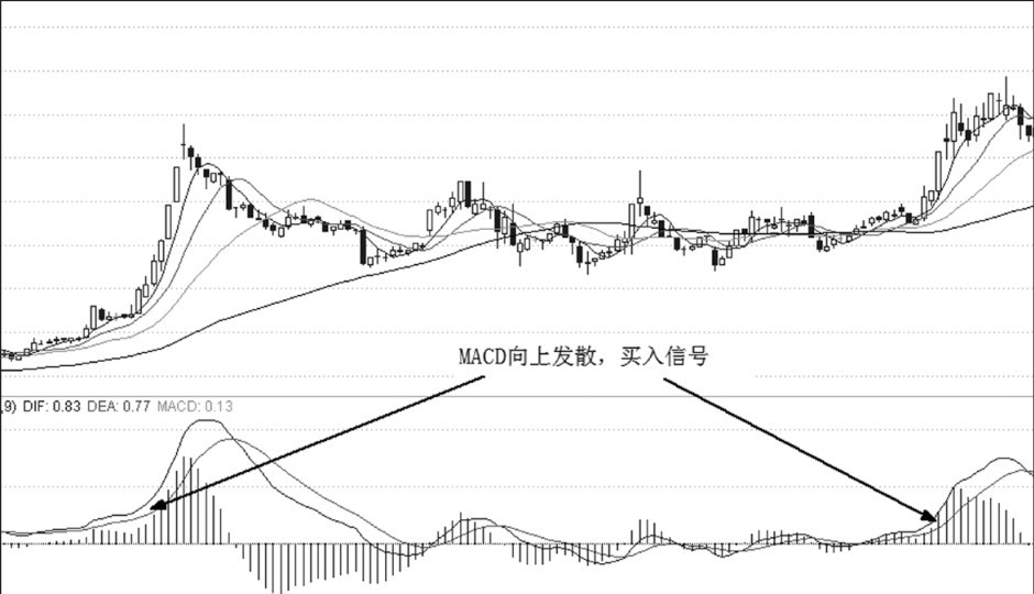 第23章 技术指标与买点