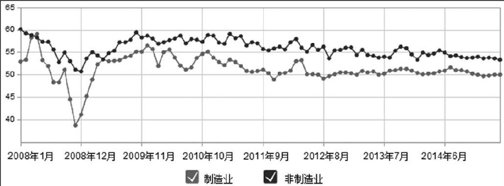 第5章 宏观数据与买入时机