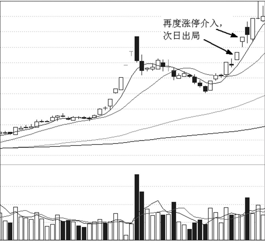 第17章 涨停板与买点