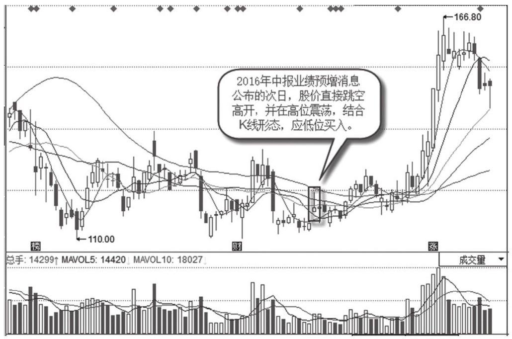 3.3 个股利好