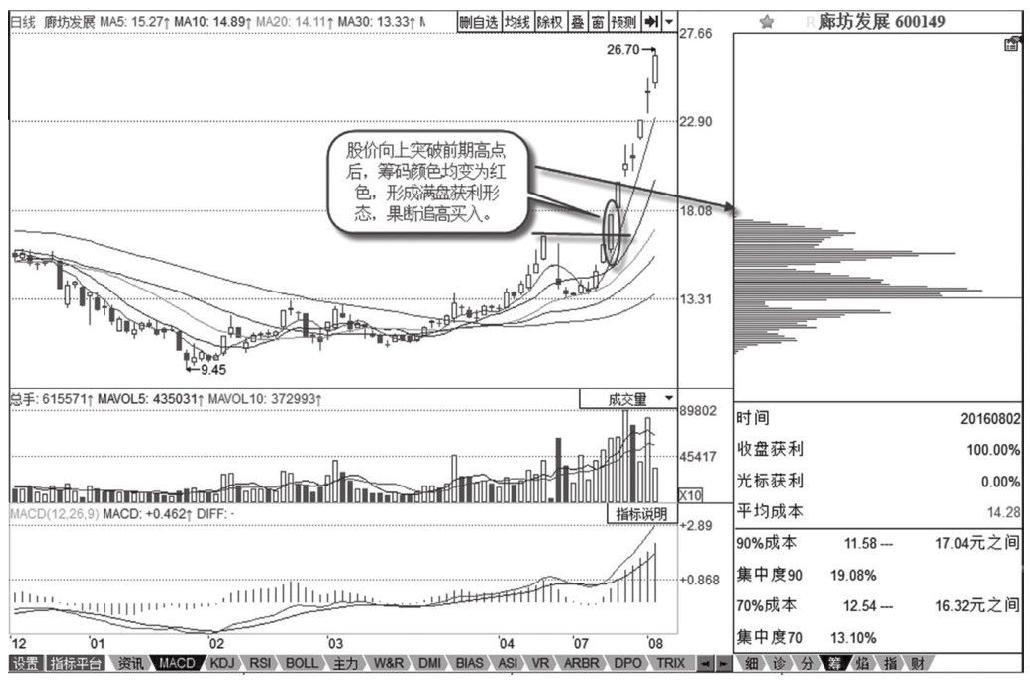 8.3 筹码分布经典涨停形态