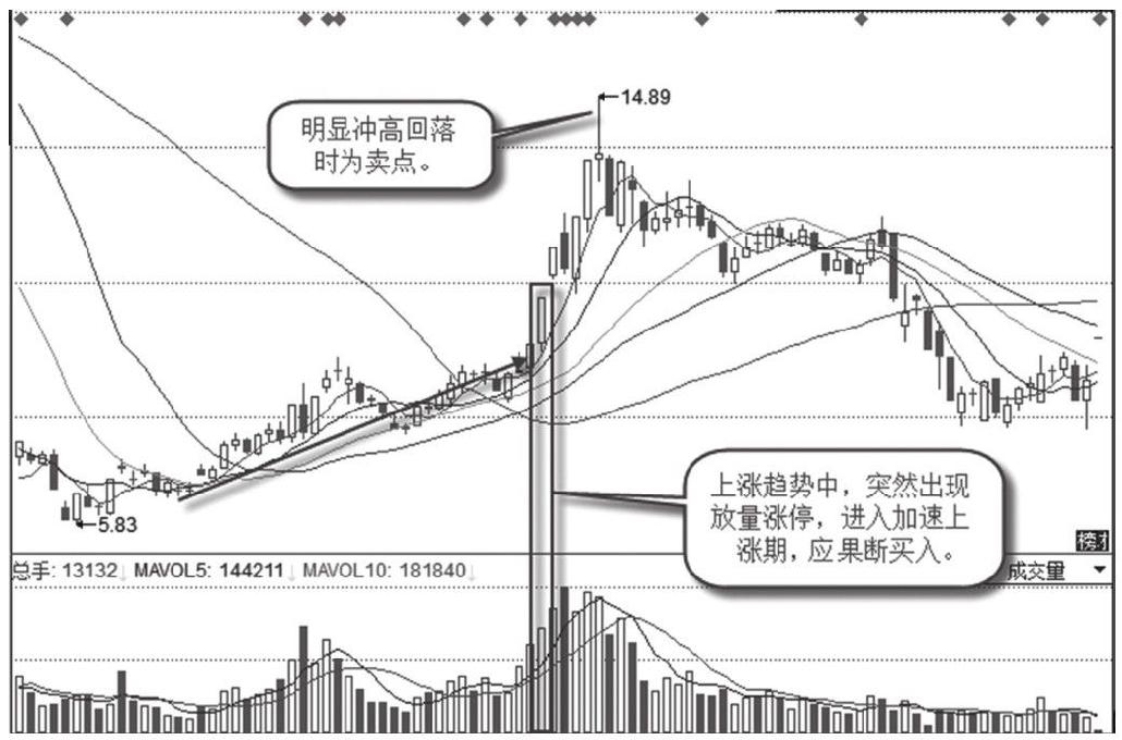 2.1 涨停板出现的时期