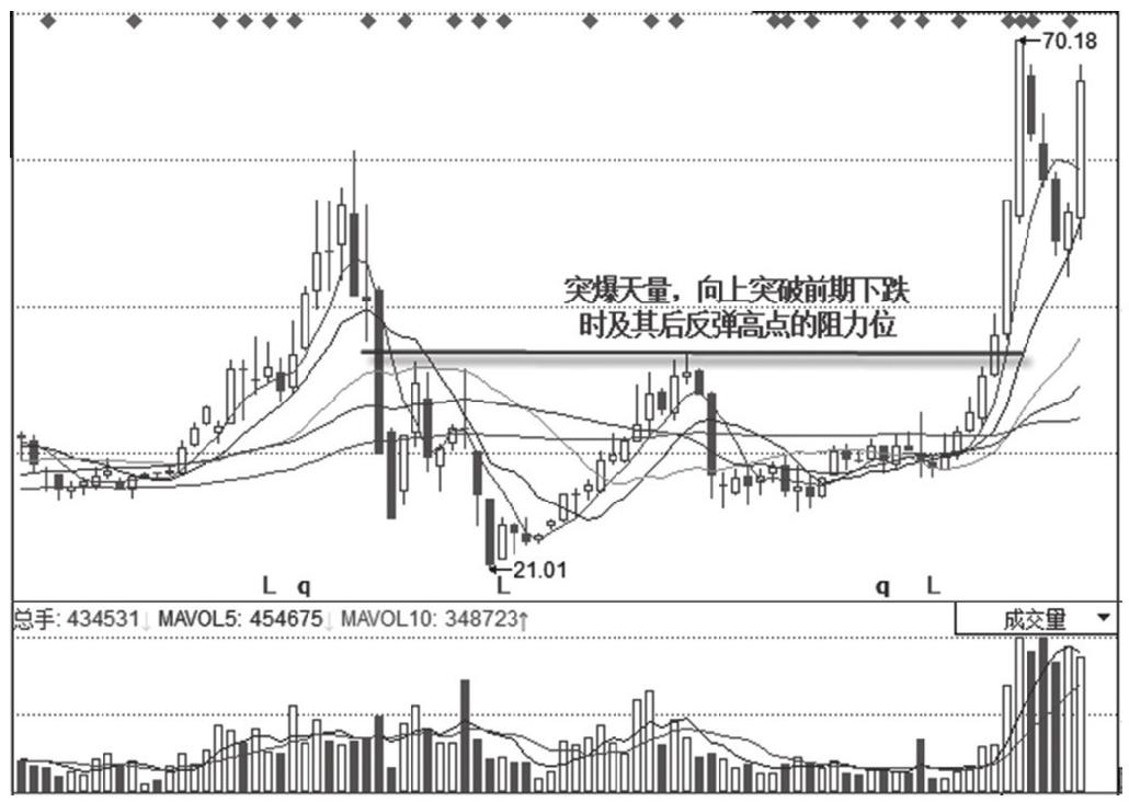 7.2 极端量抓涨停