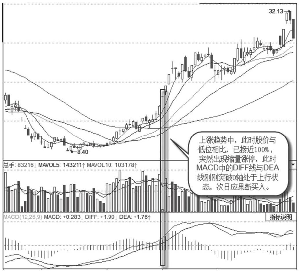 10.2 量价背离抓涨停