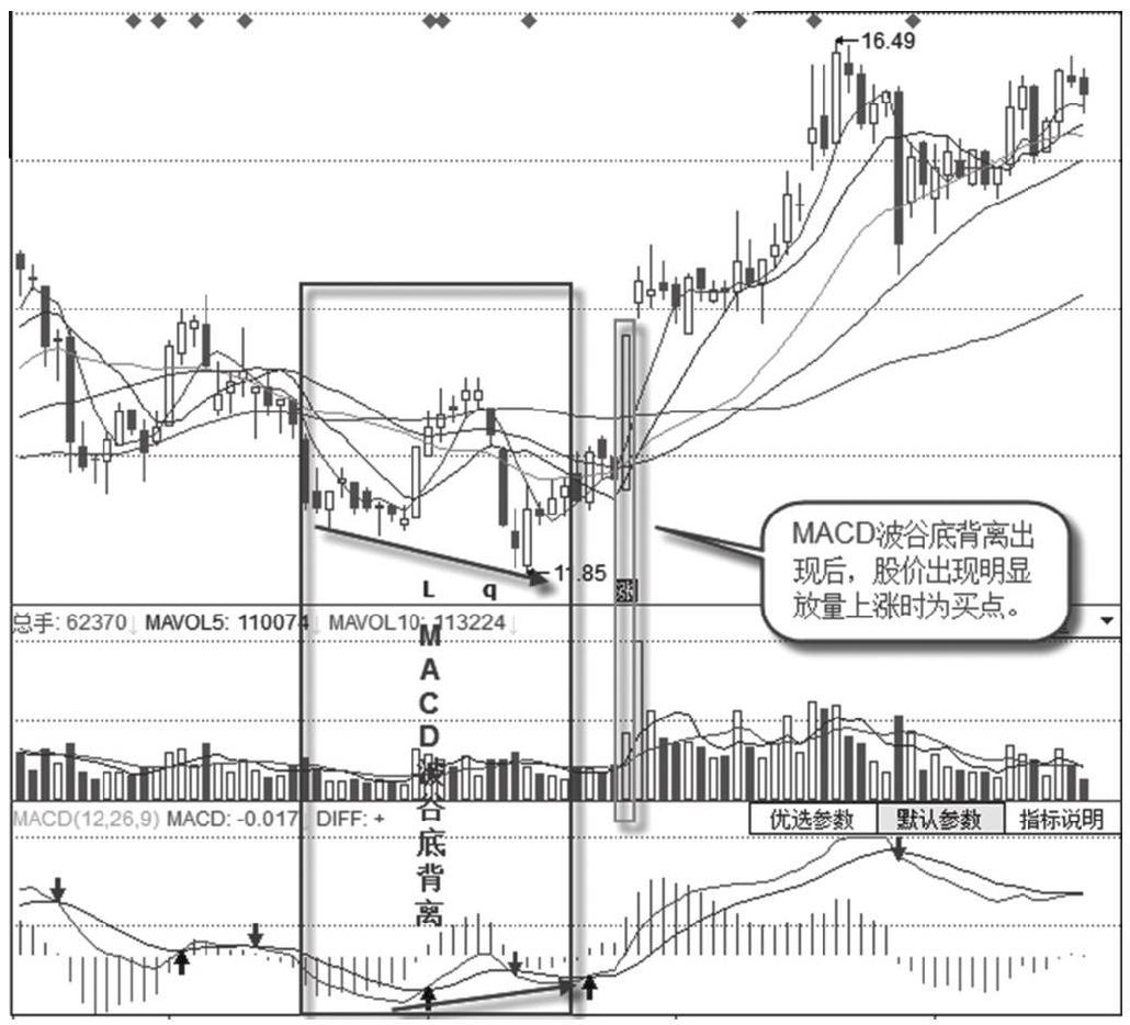 10.4 指标背离抓涨停