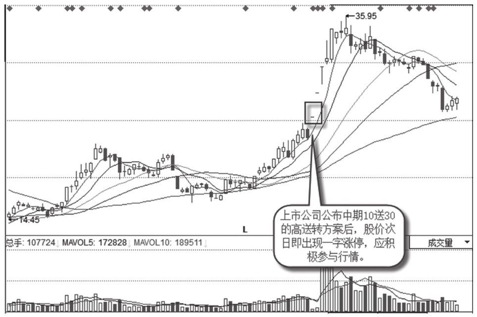 3.2 个股概念