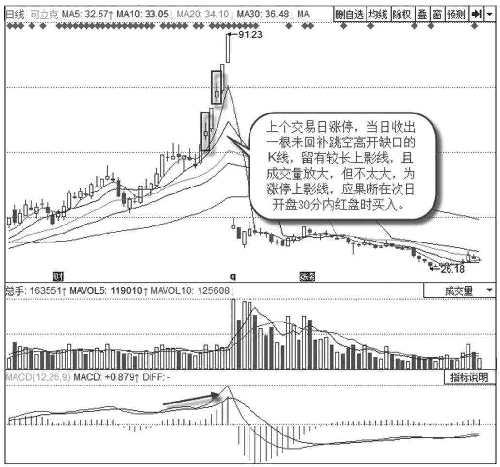 9.1 影线抓涨停