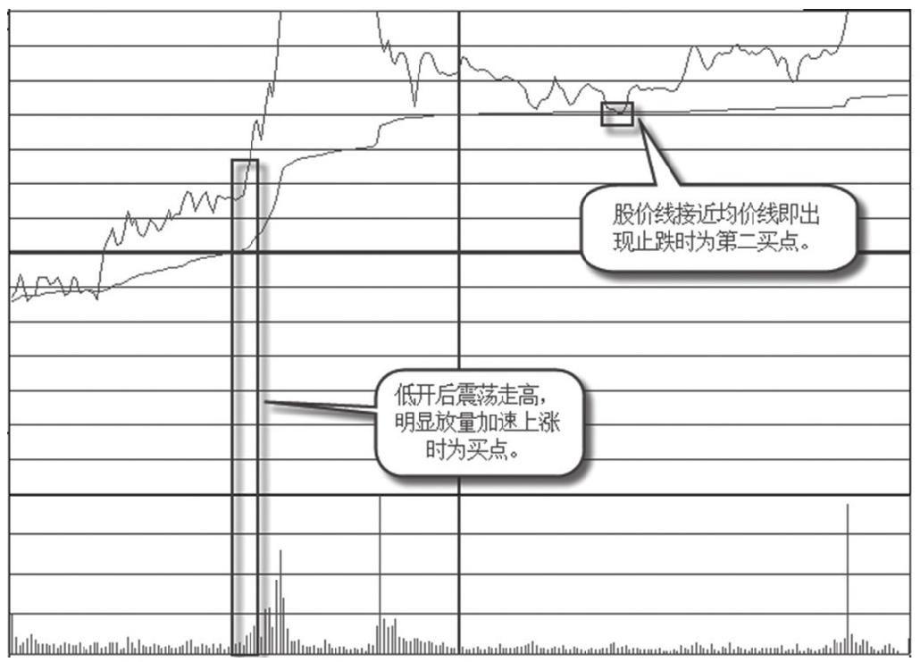 5.2 涨停形态