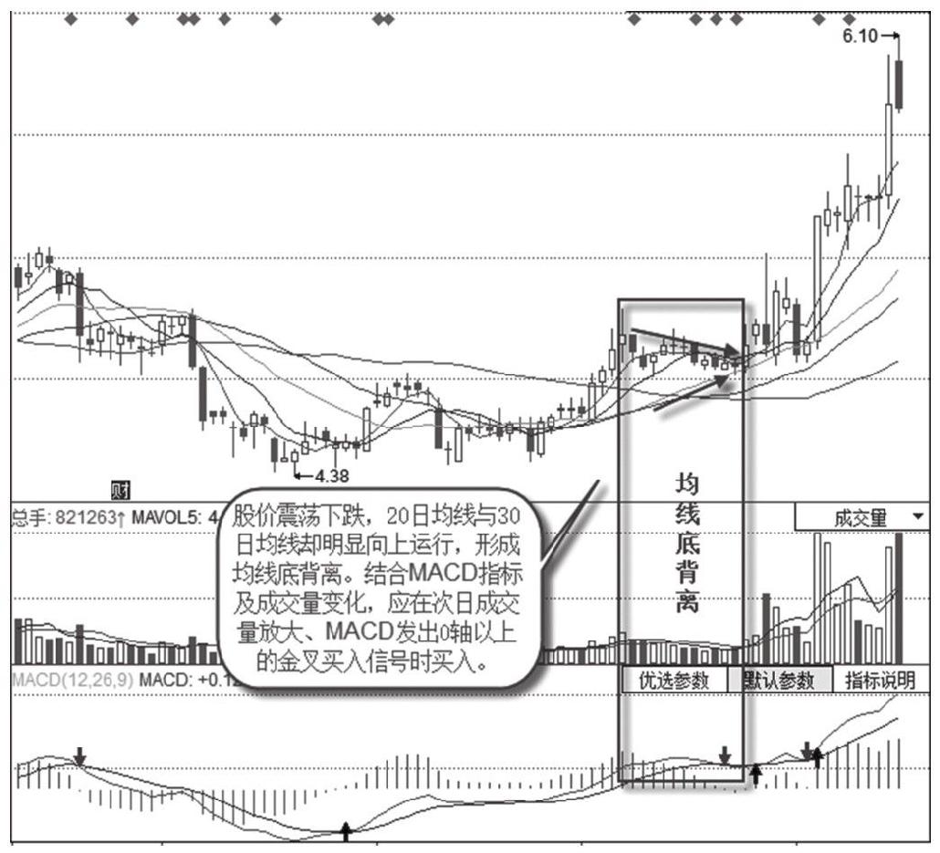 10.1 均线背离抓涨停