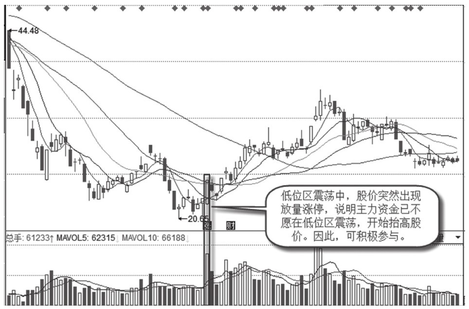 1.3 涨停板出现的典型方式