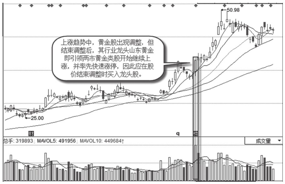 4.1 容易引发涨停的股票类型