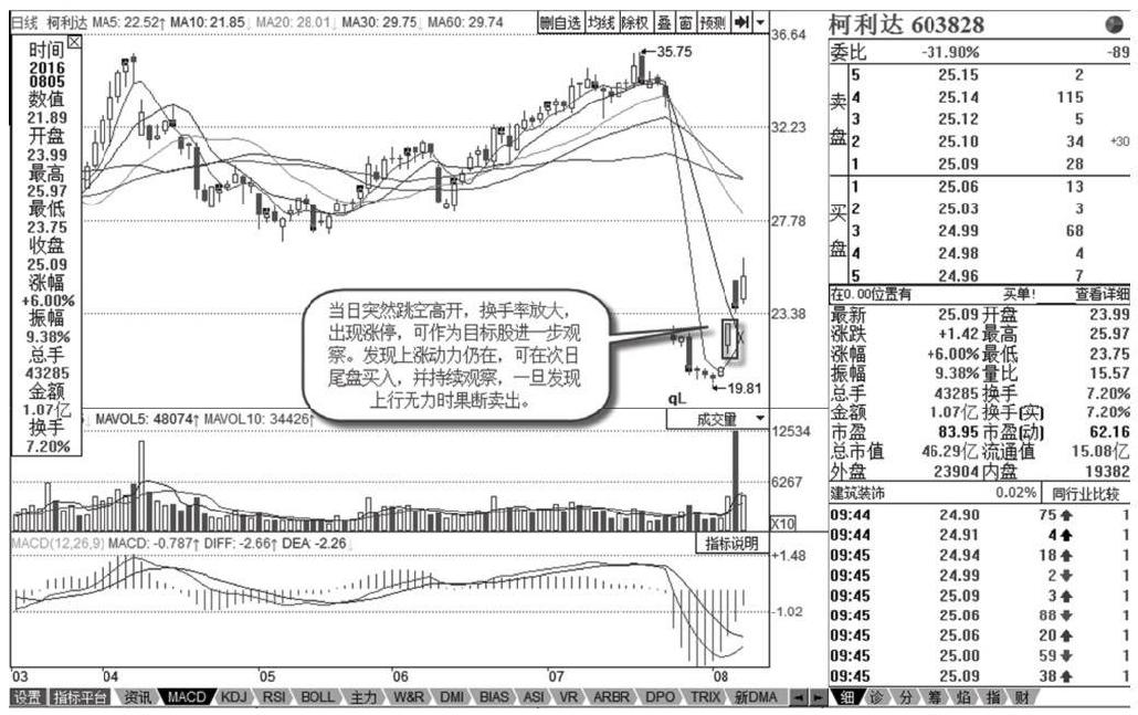 4.3 怎样操作涨停股