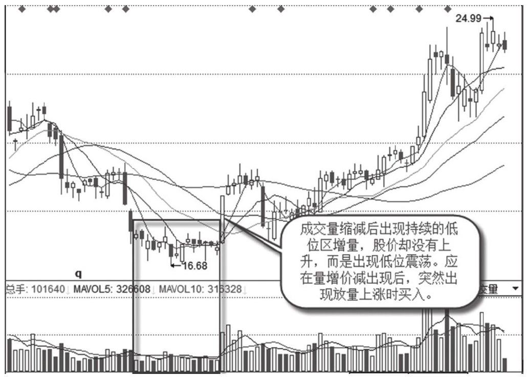 7.1 量价关系抓涨停