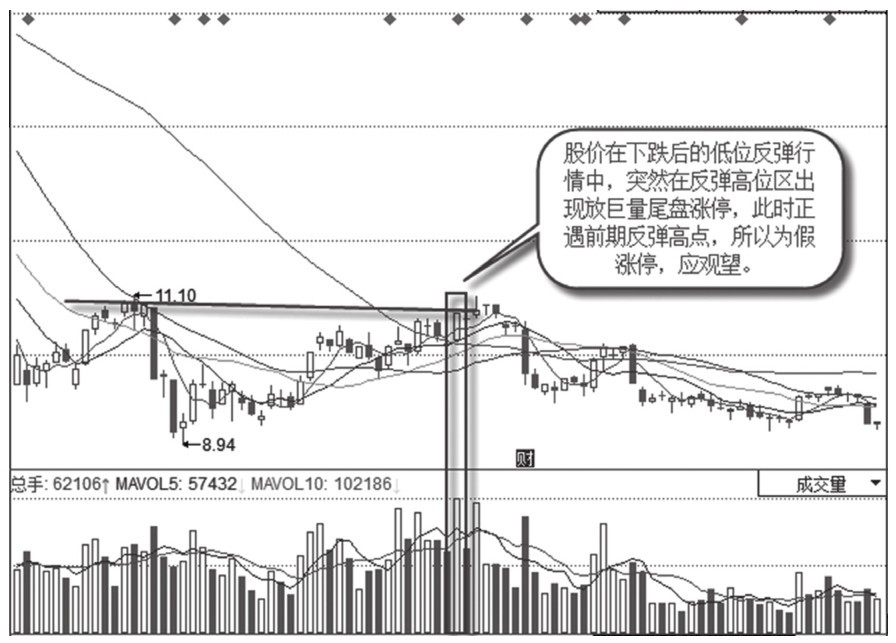 11.5 假涨停经典形态