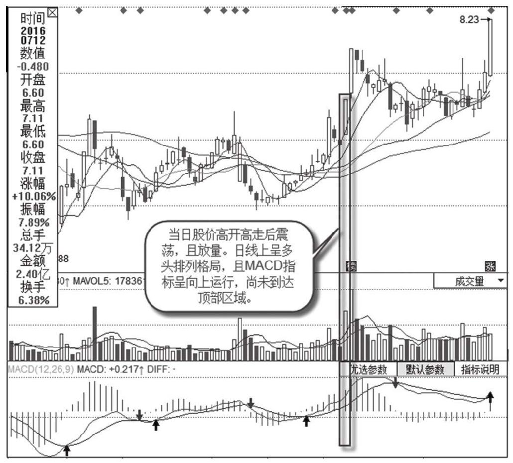 11.2 涨停股的买入技巧