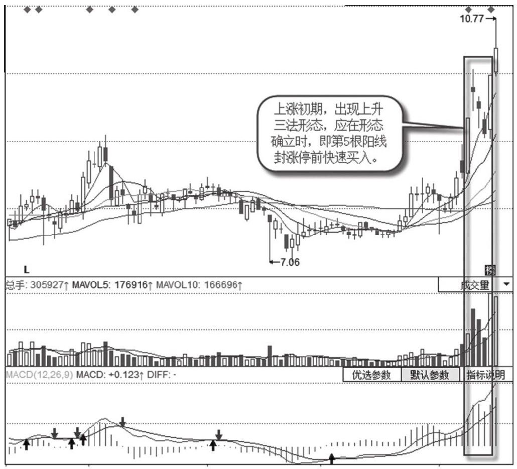 9.6 K线组合抓涨停