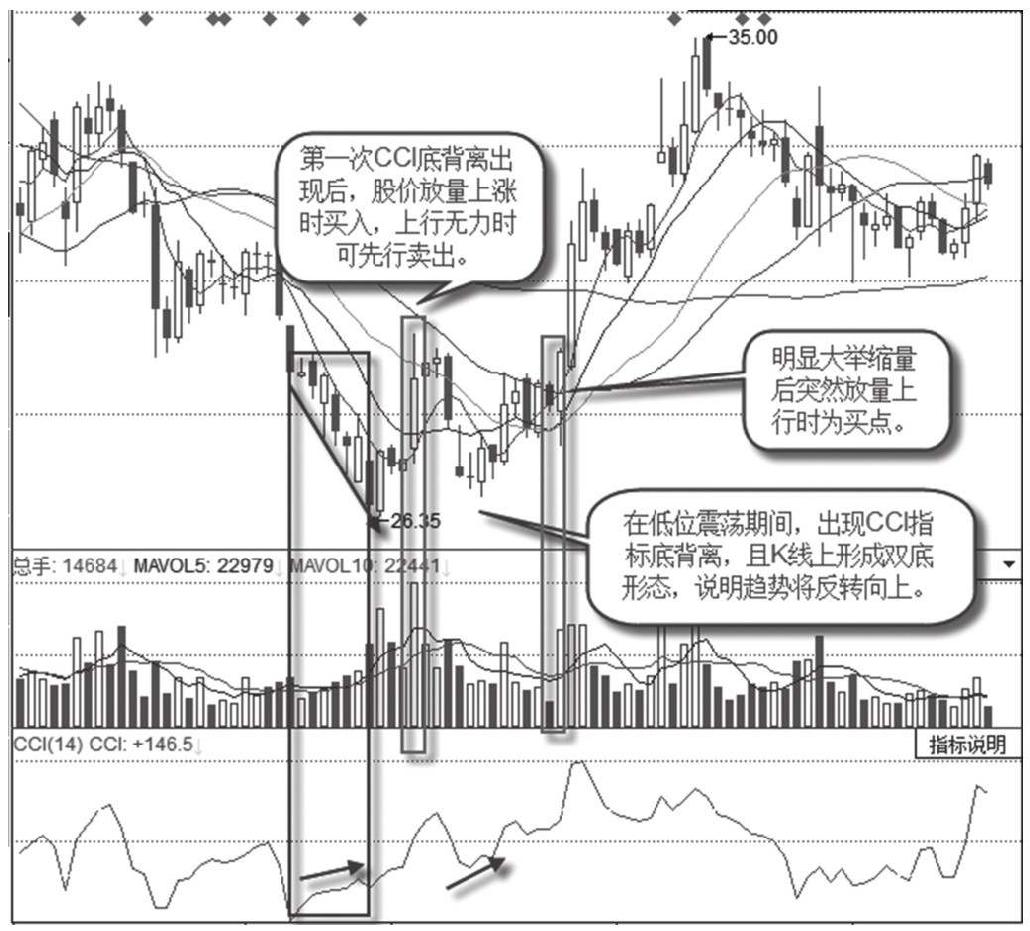 10.4 指标背离抓涨停