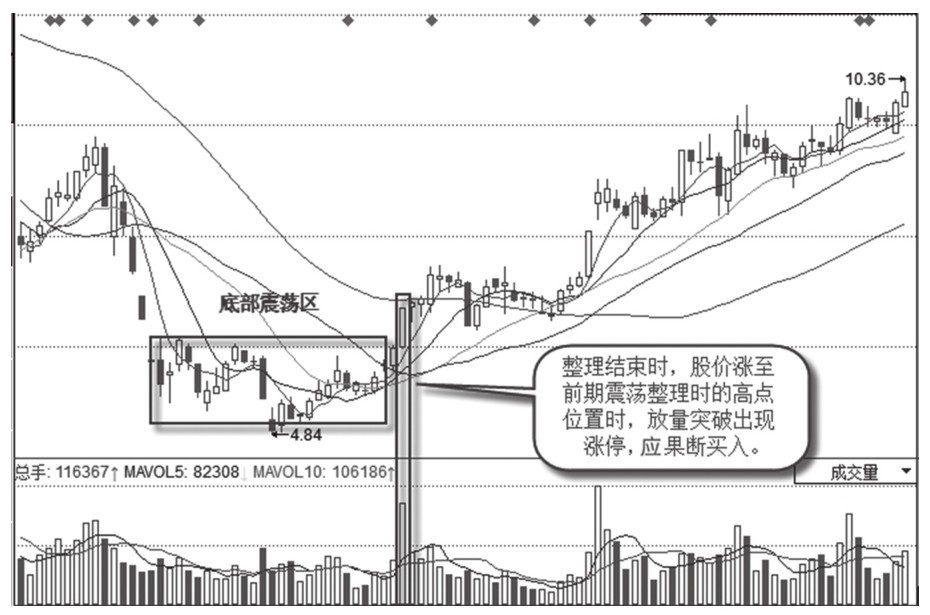 2.1 涨停板出现的时期