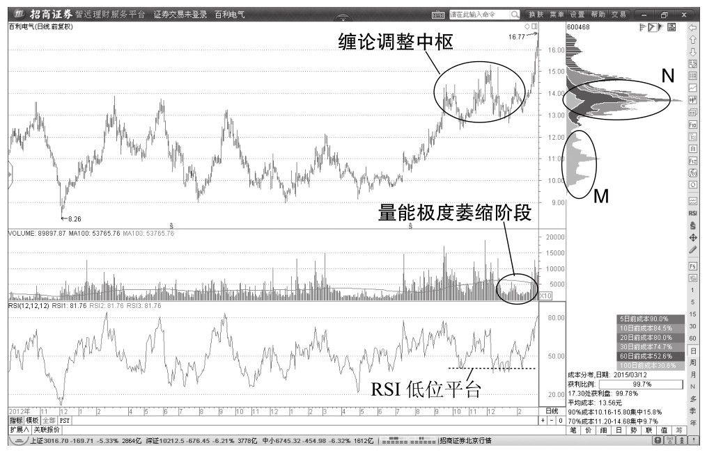 4.4 大行情与大缠论中枢